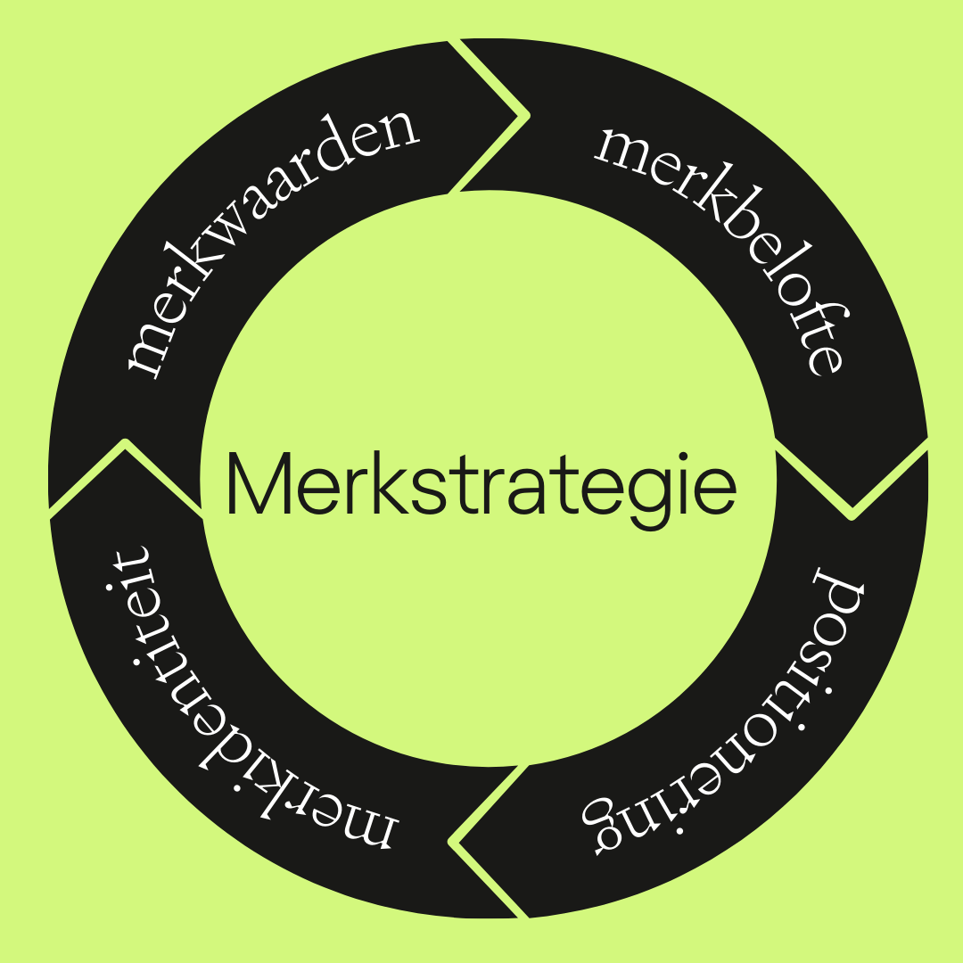 Merkstrategie ontwikkelen