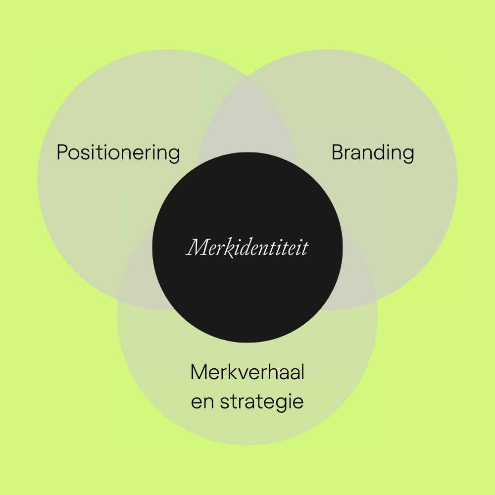 Wat is merkidentiteit?