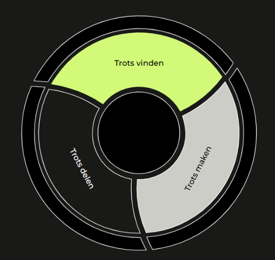 Partner+ uitgelegd: ontdek onze unieke groeiformule