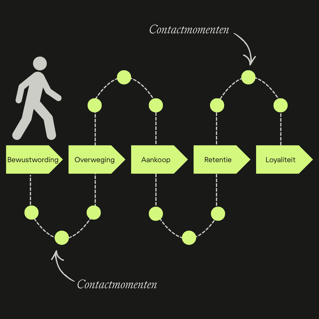 Unieke content per fase in de customer journey